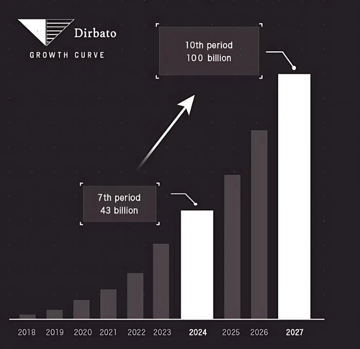 Dirbato Growth Curve 7th period 43 billion 10th period 100 billion